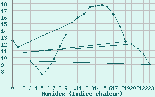 Courbe de l'humidex pour Sachsenheim