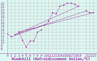 Courbe du refroidissement olien pour Errachidia