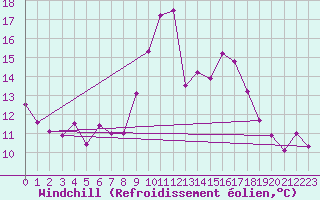 Courbe du refroidissement olien pour Rochefort Saint-Agnant (17)