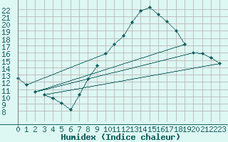 Courbe de l'humidex pour Tomelloso