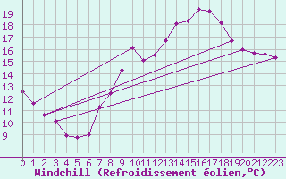 Courbe du refroidissement olien pour Grenoble/St-Etienne-St-Geoirs (38)
