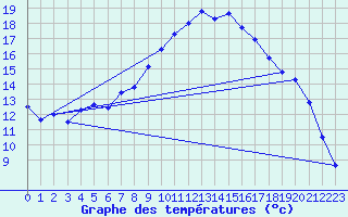 Courbe de tempratures pour Salon-de-Provence (13)