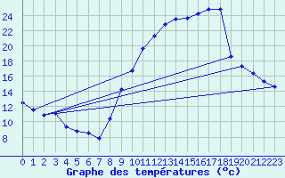 Courbe de tempratures pour Cabrires-d
