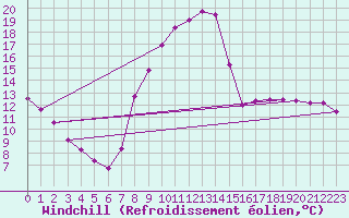Courbe du refroidissement olien pour Daroca
