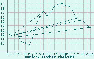 Courbe de l'humidex pour Milford Haven