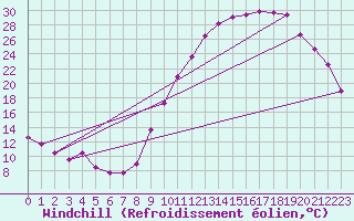 Courbe du refroidissement olien pour Vichy (03)