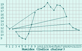 Courbe de l'humidex pour Castelo Branco