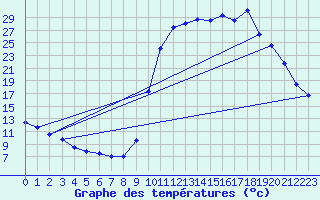 Courbe de tempratures pour Lignerolles (03)