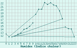 Courbe de l'humidex pour Les Charbonnires (Sw)