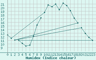 Courbe de l'humidex pour Soria (Esp)