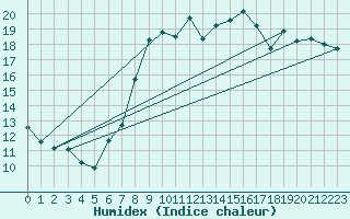 Courbe de l'humidex pour Nantes (44)