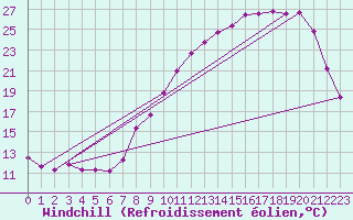 Courbe du refroidissement olien pour Muirancourt (60)
