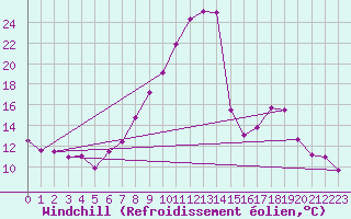Courbe du refroidissement olien pour Cervera de Pisuerga