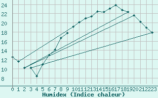 Courbe de l'humidex pour Mullingar