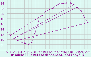 Courbe du refroidissement olien pour Hestrud (59)