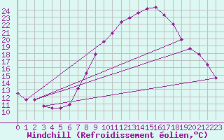 Courbe du refroidissement olien pour Aix-la-Chapelle (All)