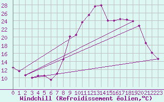 Courbe du refroidissement olien pour La Motte du Caire (04)