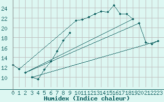 Courbe de l'humidex pour Payerne (Sw)