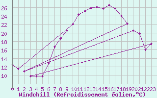 Courbe du refroidissement olien pour Fribourg (All)