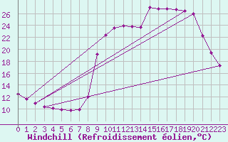 Courbe du refroidissement olien pour Jarnages (23)