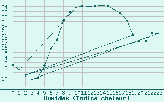 Courbe de l'humidex pour Gavle / Sandviken Air Force Base