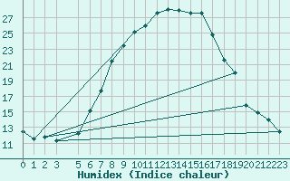 Courbe de l'humidex pour Milhostov