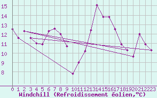 Courbe du refroidissement olien pour Hohenpeissenberg