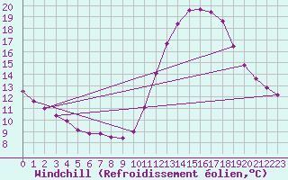 Courbe du refroidissement olien pour Champagne-sur-Seine (77)