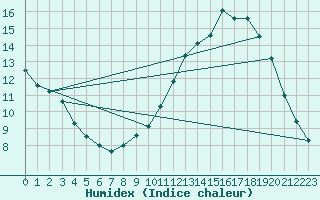 Courbe de l'humidex pour Florennes (Be)