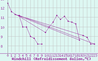 Courbe du refroidissement olien pour Deauville (14)