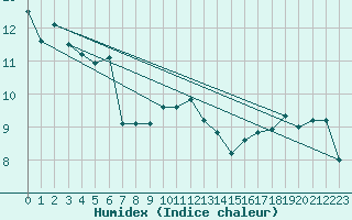 Courbe de l'humidex pour Mont-Saint-Vincent (71)