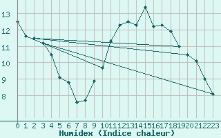 Courbe de l'humidex pour Auxerre-Perrigny (89)
