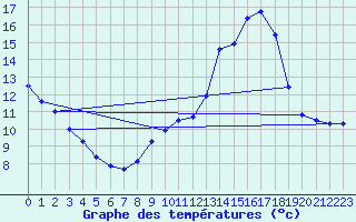 Courbe de tempratures pour Banogne-Recouvrance (08)