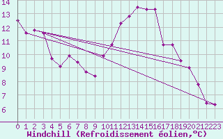 Courbe du refroidissement olien pour Neu Ulrichstein