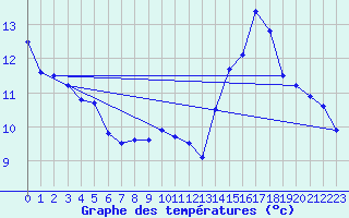 Courbe de tempratures pour Roissy (95)