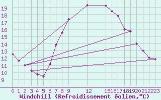 Courbe du refroidissement olien pour Herstmonceux (UK)