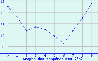 Courbe de tempratures pour Montmorillon (86)