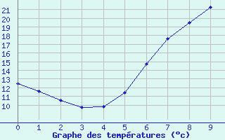 Courbe de tempratures pour Blaj