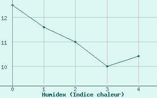 Courbe de l'humidex pour Villach