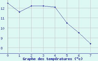 Courbe de tempratures pour le bateau MERFR02