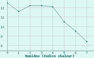 Courbe de l'humidex pour le bateau MERFR02