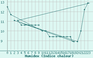 Courbe de l'humidex pour Sioux Falls, Foss Field