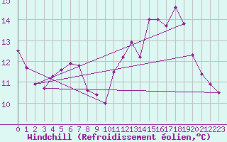 Courbe du refroidissement olien pour Luc-sur-Orbieu (11)