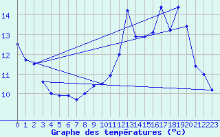 Courbe de tempratures pour Lanvoc (29)