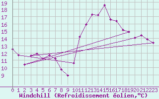 Courbe du refroidissement olien pour Toulouse-Francazal (31)