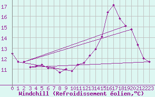 Courbe du refroidissement olien pour Toulouse-Francazal (31)