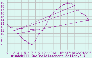 Courbe du refroidissement olien pour Herserange (54)