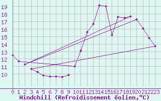 Courbe du refroidissement olien pour Herbault (41)