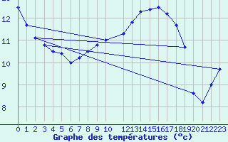 Courbe de tempratures pour Cap Corse (2B)