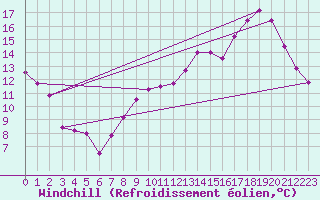 Courbe du refroidissement olien pour Aurillac (15)